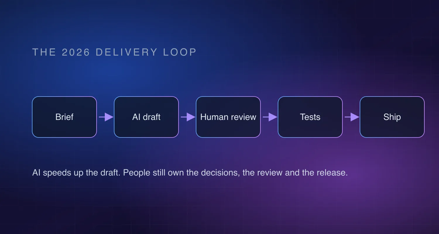 AI and web development delivery loop in 2026: brief, AI draft, human review, tests, ship